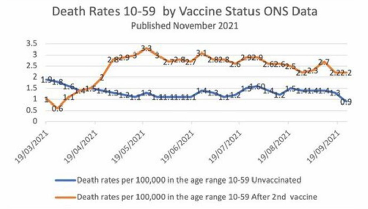 Do vaccinated people die more than unvaccinated? Plus a graph of infections, hospitalizations, ICUs and deaths